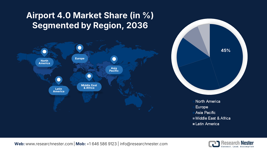 Airport 4.0 Market Share